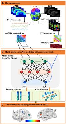 Multi-Modal Neuroimaging Neural Network-Based Feature Detection for Diagnosis of Alzheimer’s Disease